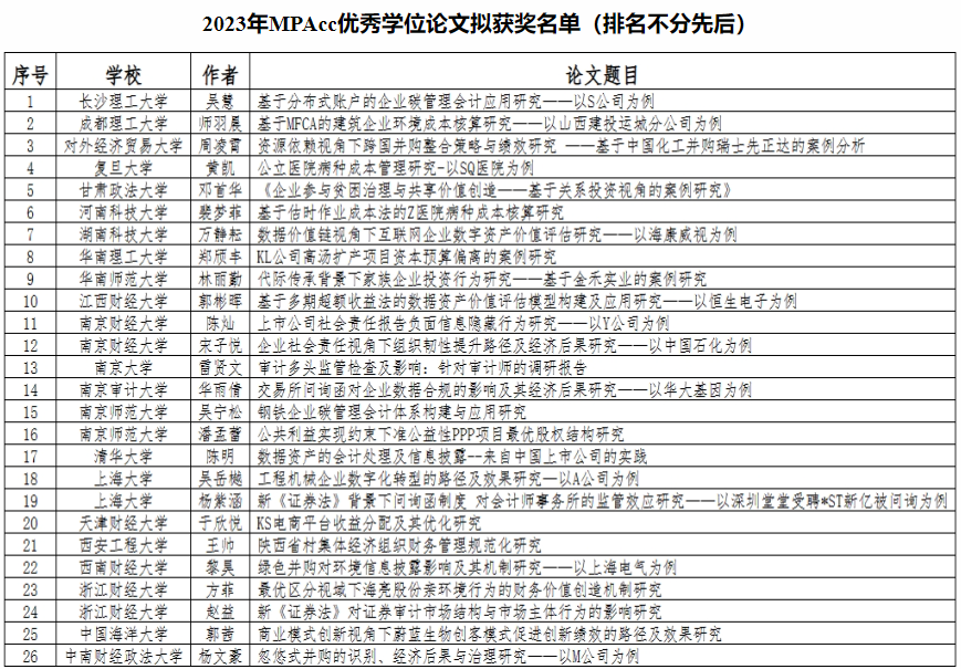 星空体育·(China)官方网站会计专业硕士吴慧同学荣获2023年全国MPAcc优秀学位论文奖